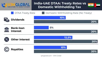 India UAE DTAA tax rates versus domestic withholding rate comparison