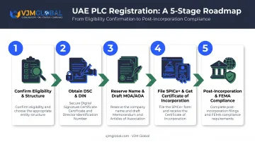 5-step process flow for registering Indian Public Limited Company from UAE