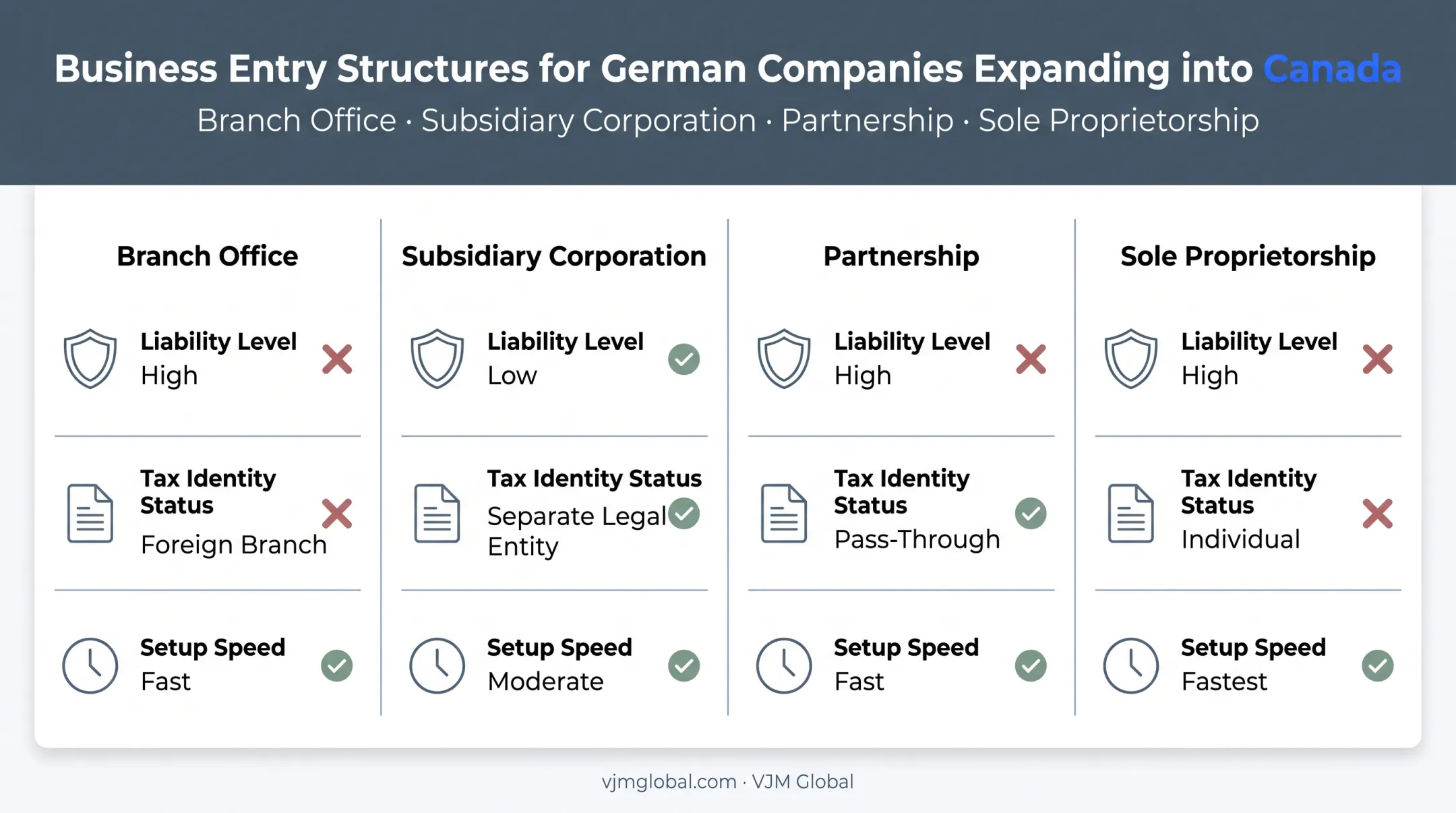 Comparison of four Canadian business structures for German companies