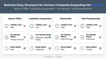 Comparison of four Canadian business structures for German companies