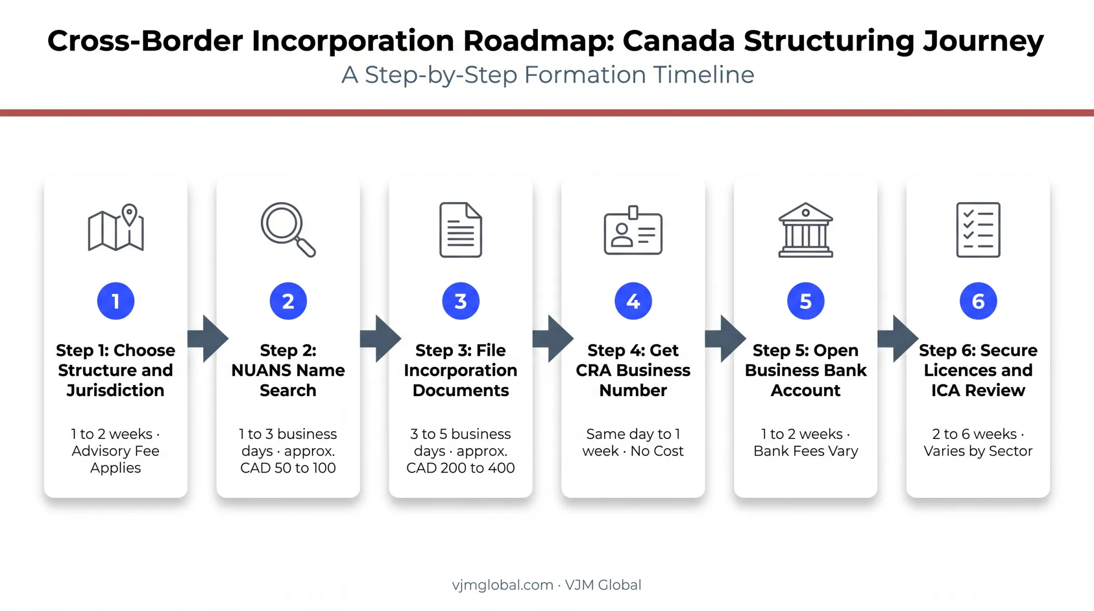 6-step process for German companies to register a business in Canada