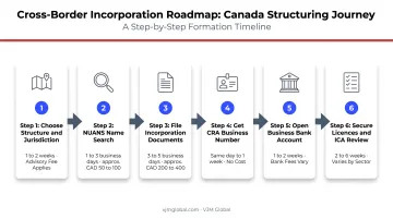 6-step process for German companies to register a business in Canada