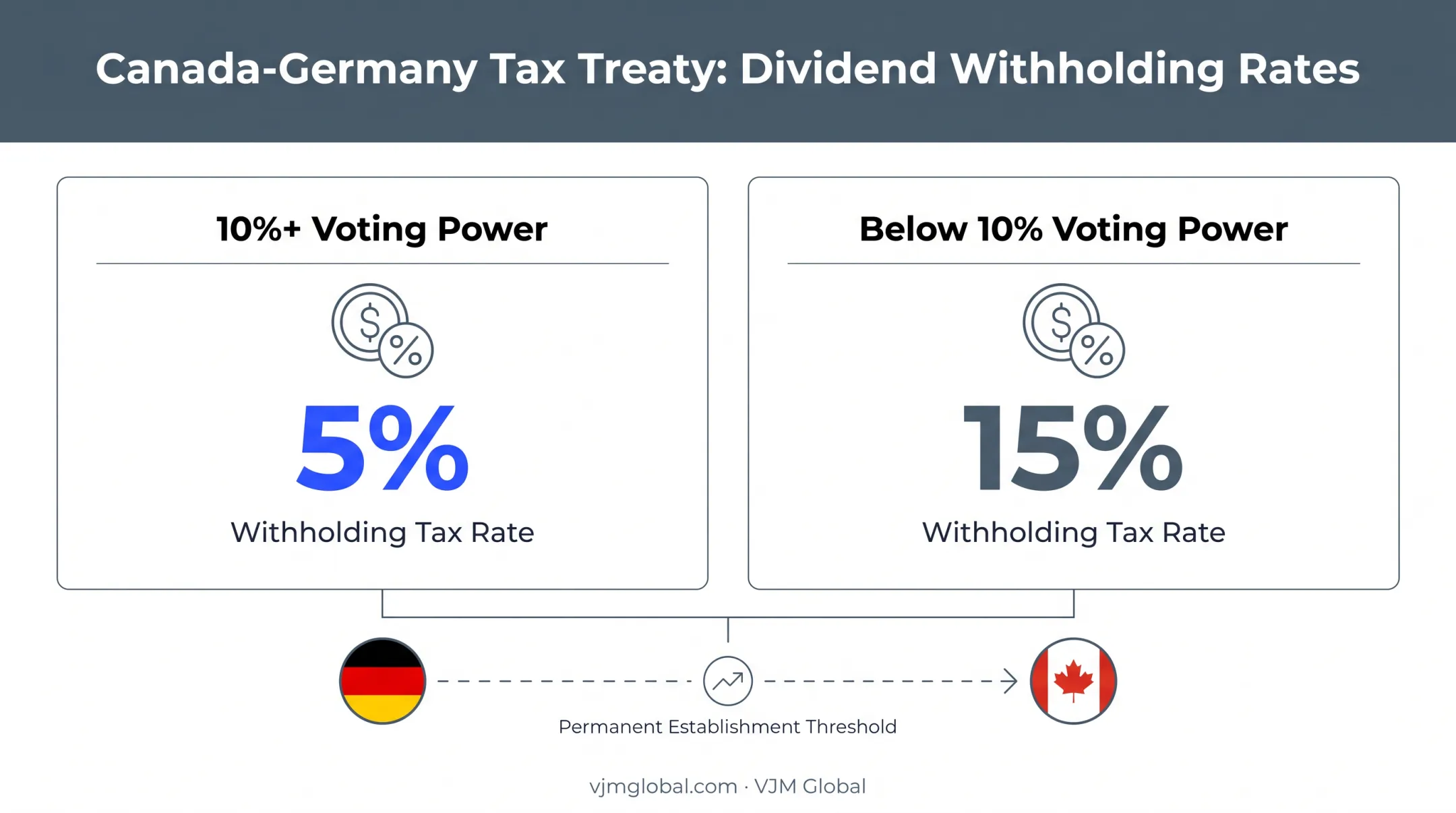 Canada-Germany tax treaty dividend withholding rates and thresholds breakdown