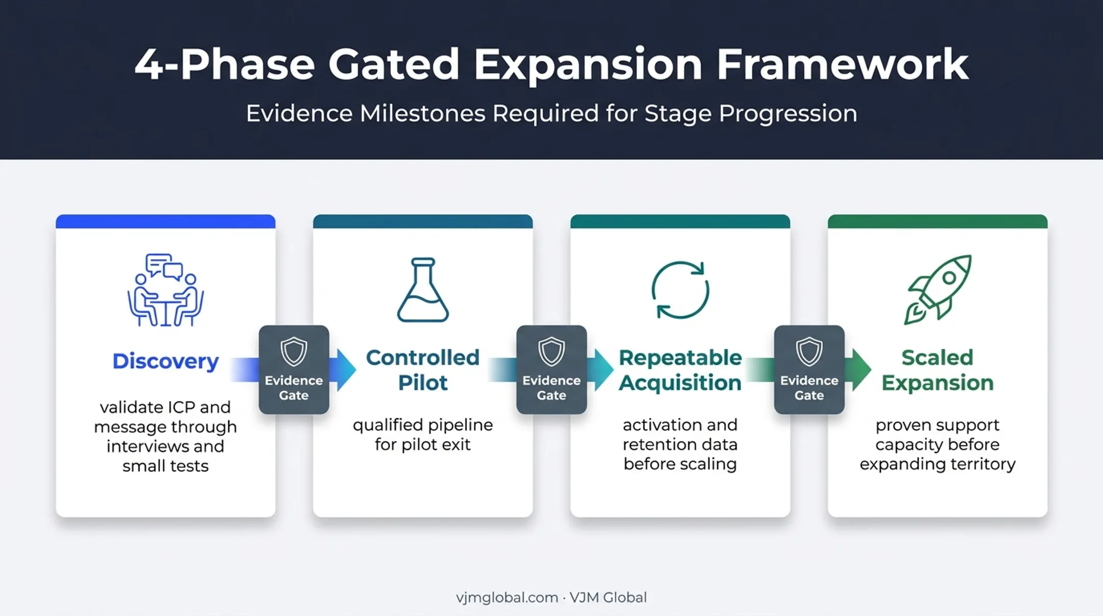 Four-phase SaaS US market launch evidence gates before scaling