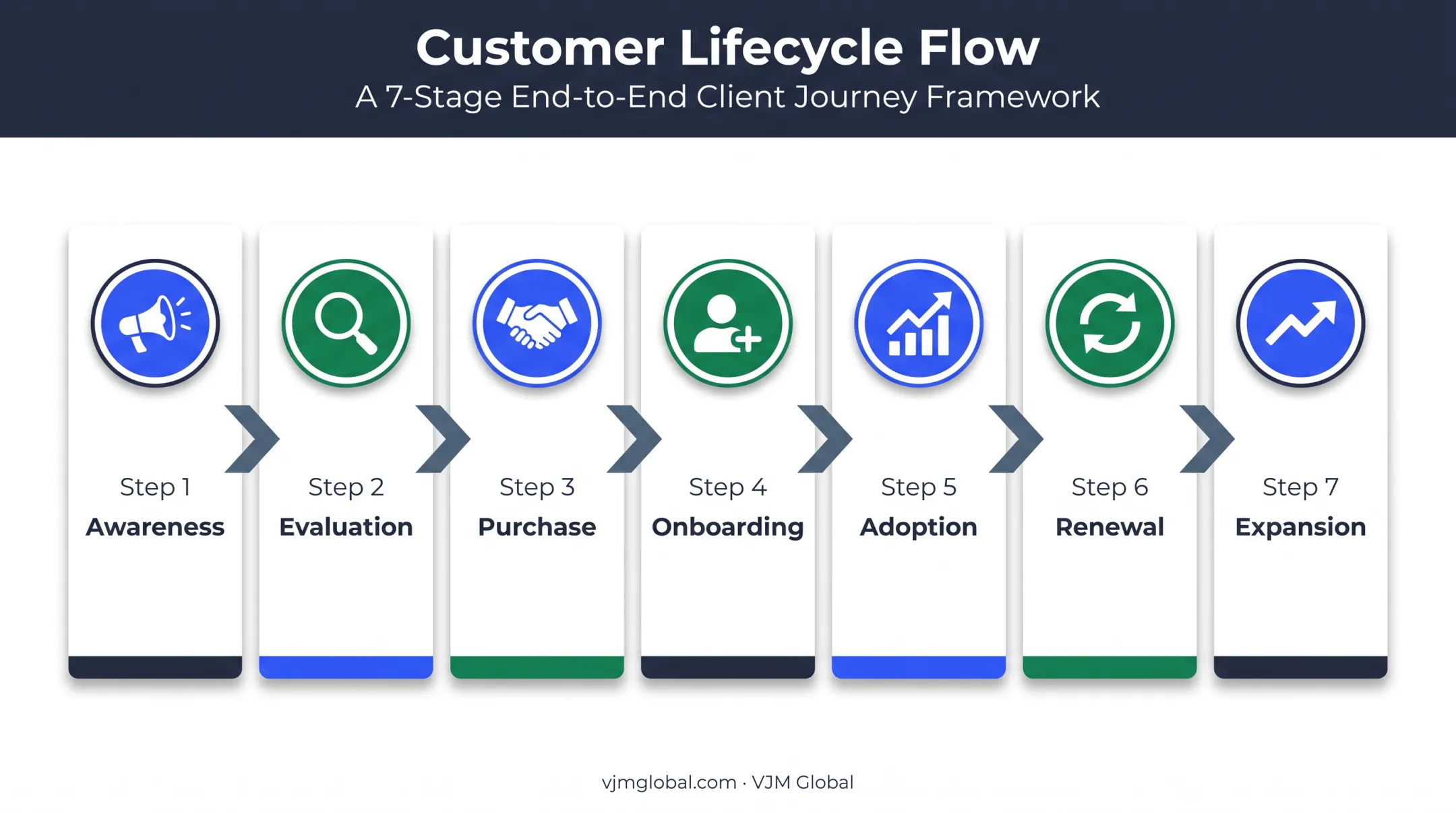 Seven-stage SaaS customer funnel from awareness through expansion