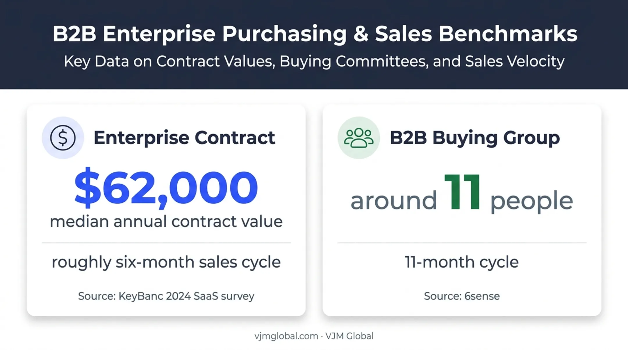 Enterprise SaaS buying group size and sales cycle statistics