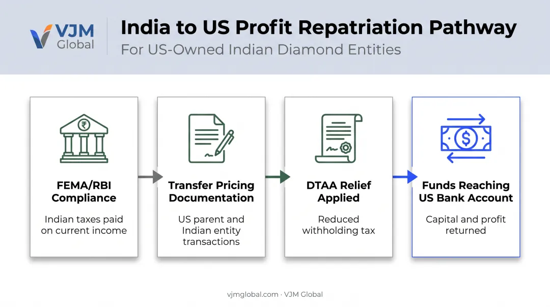Three-step diamond profit repatriation process from India to USA