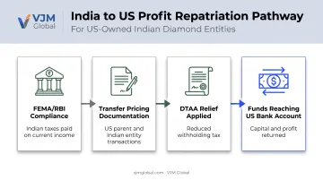 Three-step diamond profit repatriation process from India to USA