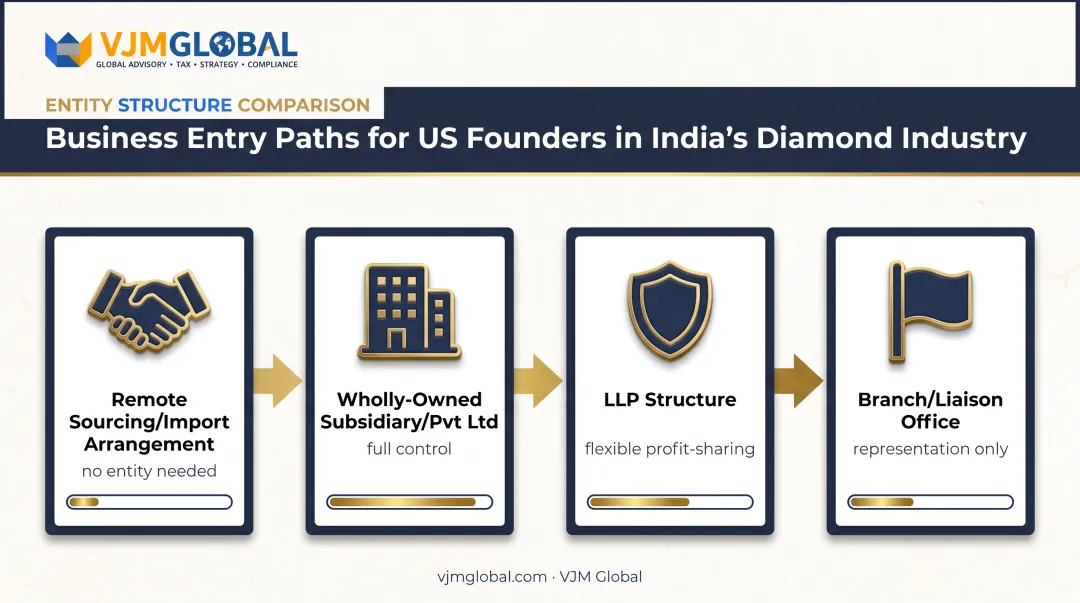 Comparison of four Indian market entry structures for diamond entrepreneurs