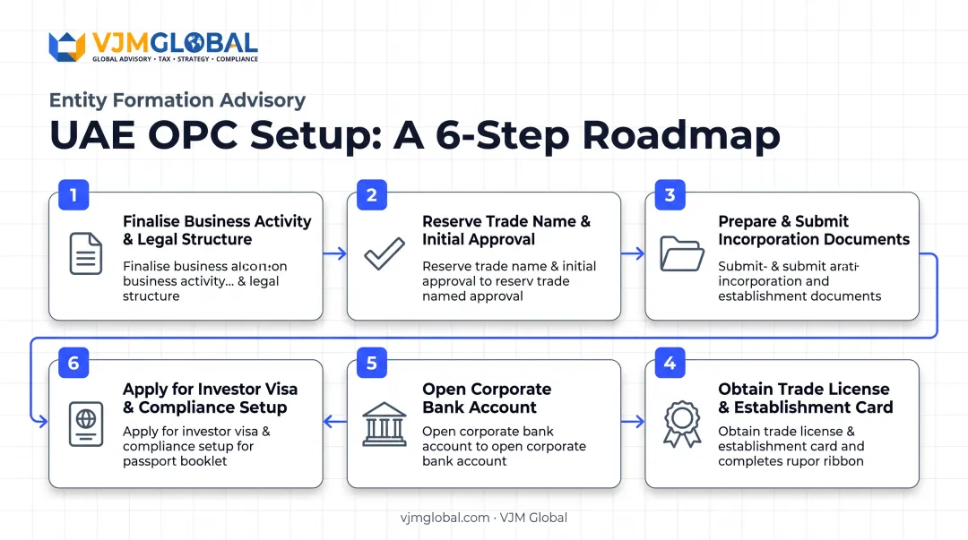 6-step process flow for UAE one person company incorporation
