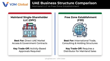 Mainland OPC versus Free Zone FZE structure comparison infographic