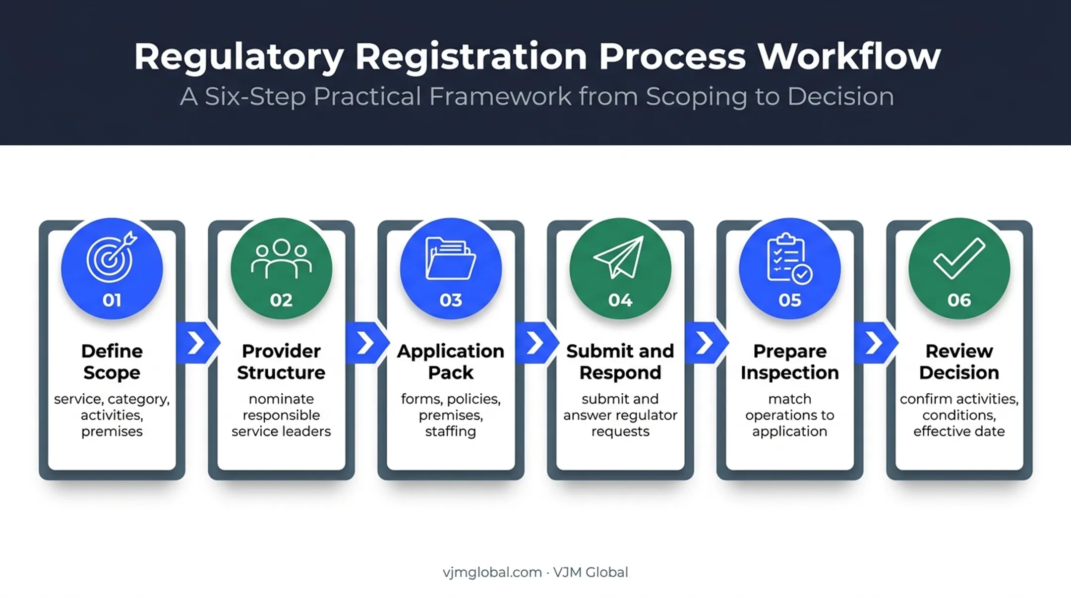 Six-step UK hospital registration application process flow