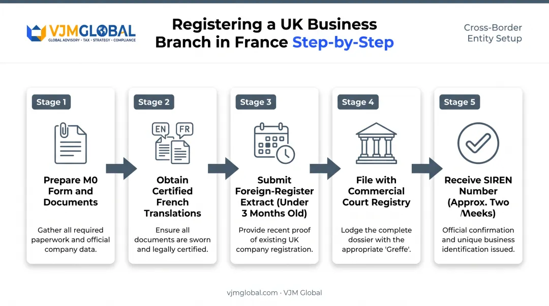 France business registration process steps from filing to SIREN assignment