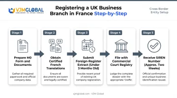 France business registration process steps from filing to SIREN assignment