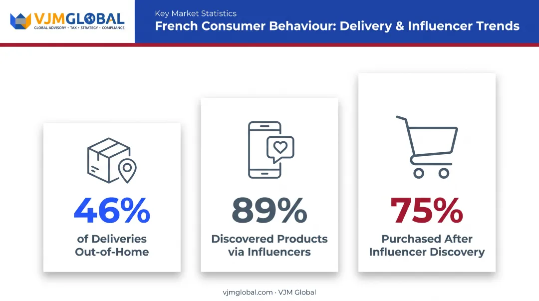 French consumer behaviour statistics on delivery and influencer marketing