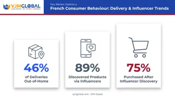 French consumer behaviour statistics on delivery and influencer marketing