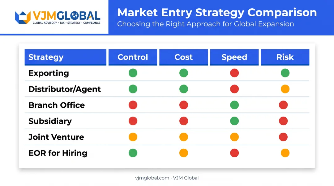Comparison of six France market entry strategies by control cost speed and risk