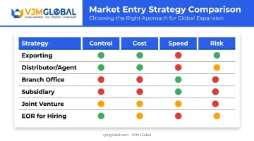 Comparison of six France market entry strategies by control cost speed and risk