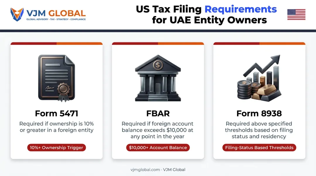 US tax forms required for American owners of UAE companies