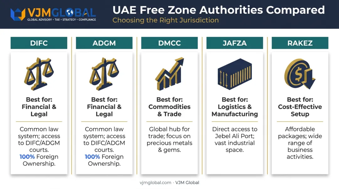 Top five UAE free zone authorities comparison by specialty and features
