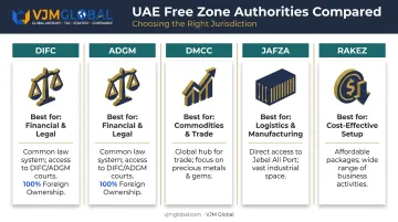 Top five UAE free zone authorities comparison by specialty and features