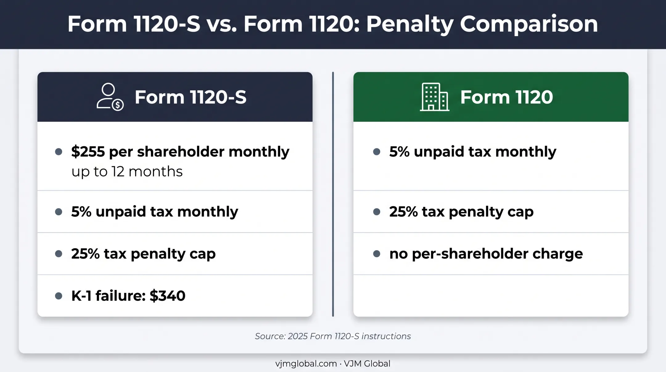 S corporation versus C corporation filing penalty comparison
