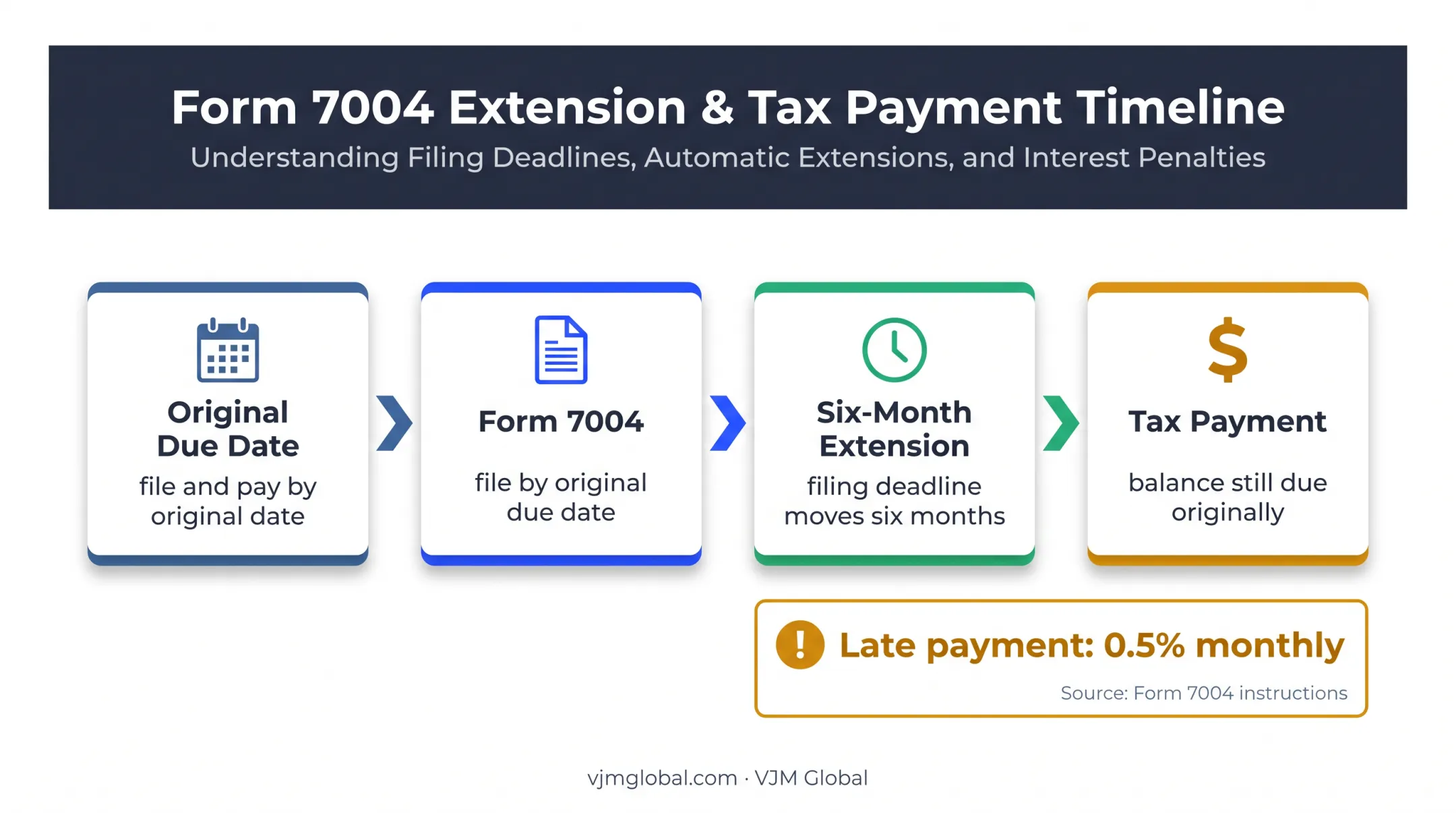 Form 7004 six-month filing extension and payment deadline timeline