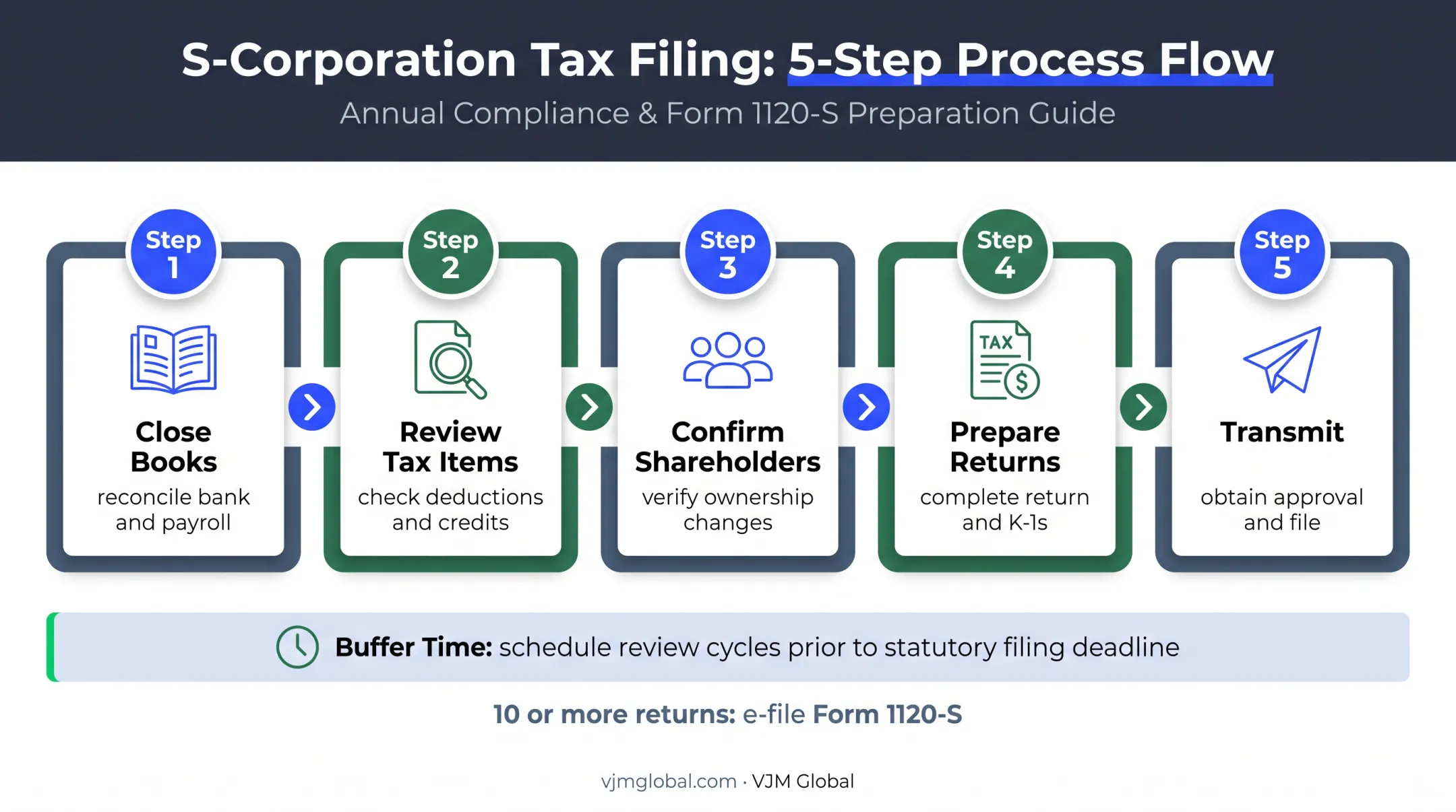 Five-step Form 1120-S reverse calendar preparation workflow