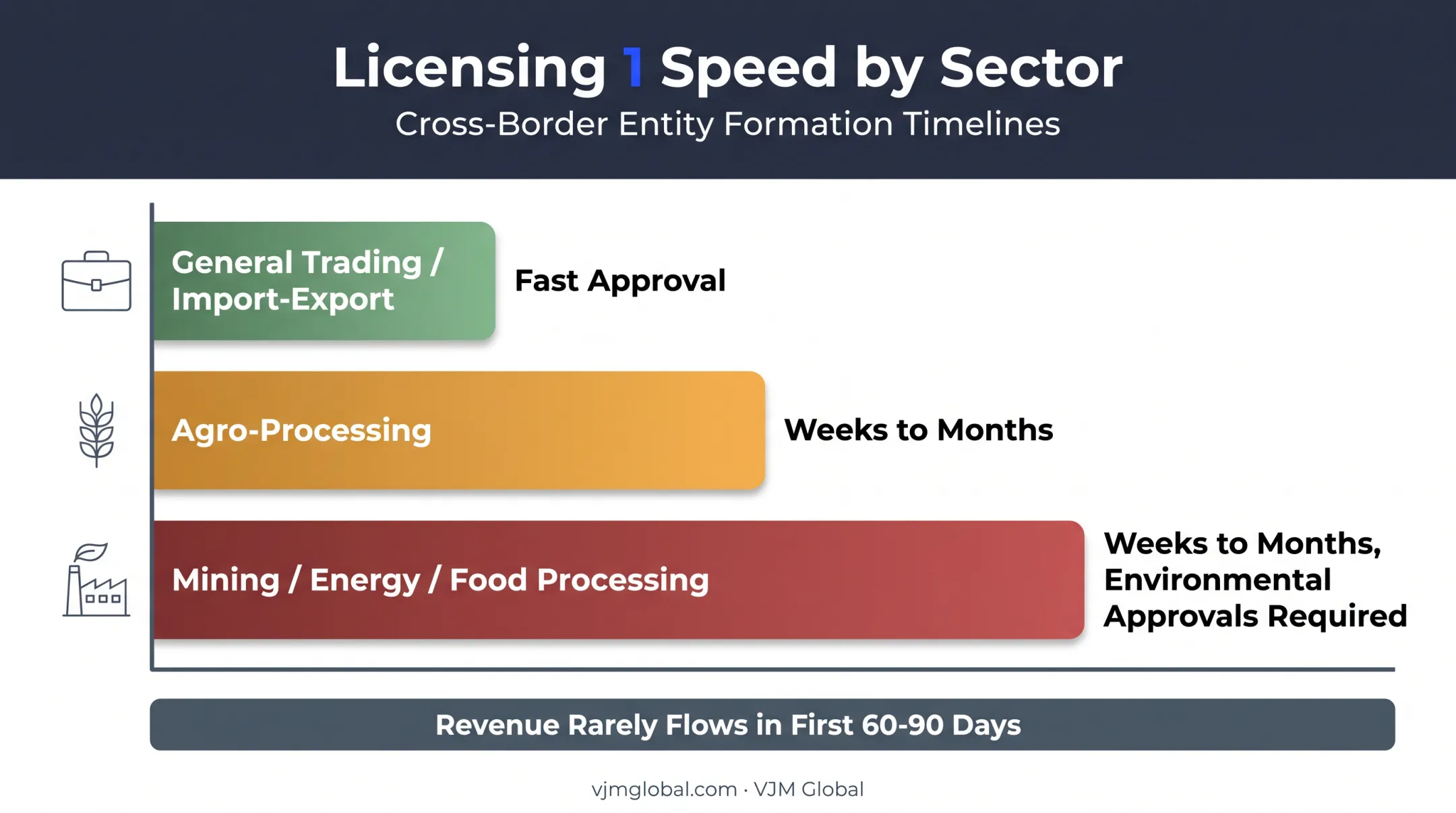 Malawi sector licensing timelines comparison for trading versus agro-processing mining