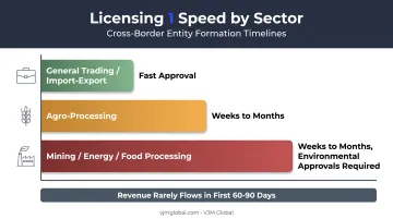 Malawi sector licensing timelines comparison for trading versus agro-processing mining