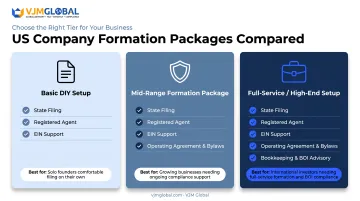 Three-tier US company formation package comparison DIY to full-service