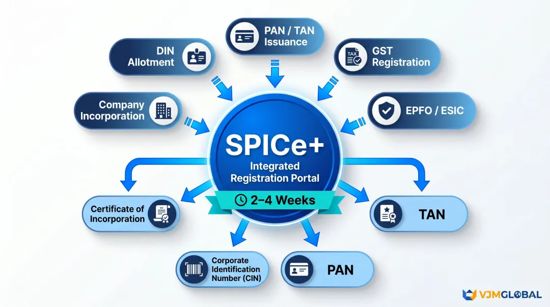 SPICe plus form MCA portal registration outputs six-step process infographic