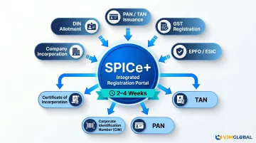 SPICe plus form MCA portal registration outputs six-step process infographic