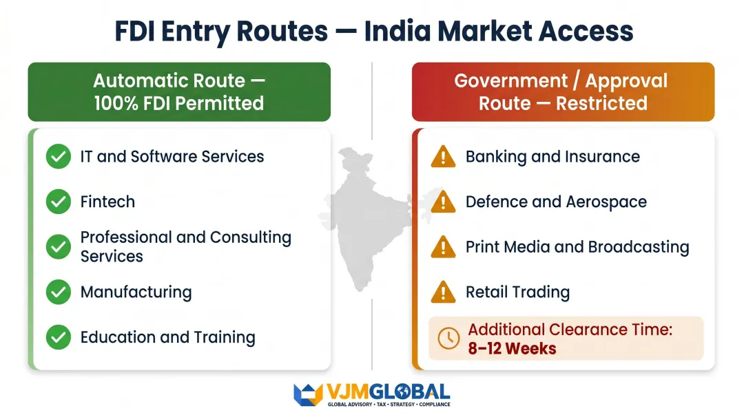 India FDI automatic route versus government approval route sectors comparison infographic