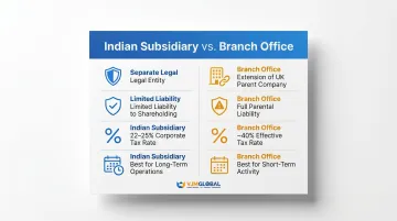 Subsidiary versus branch office India comparison table key differences infographic