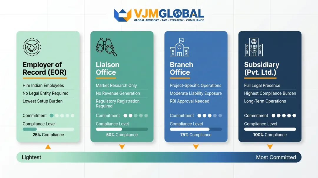 Three India market entry structures EOR liaison office branch office versus subsidiary comparison