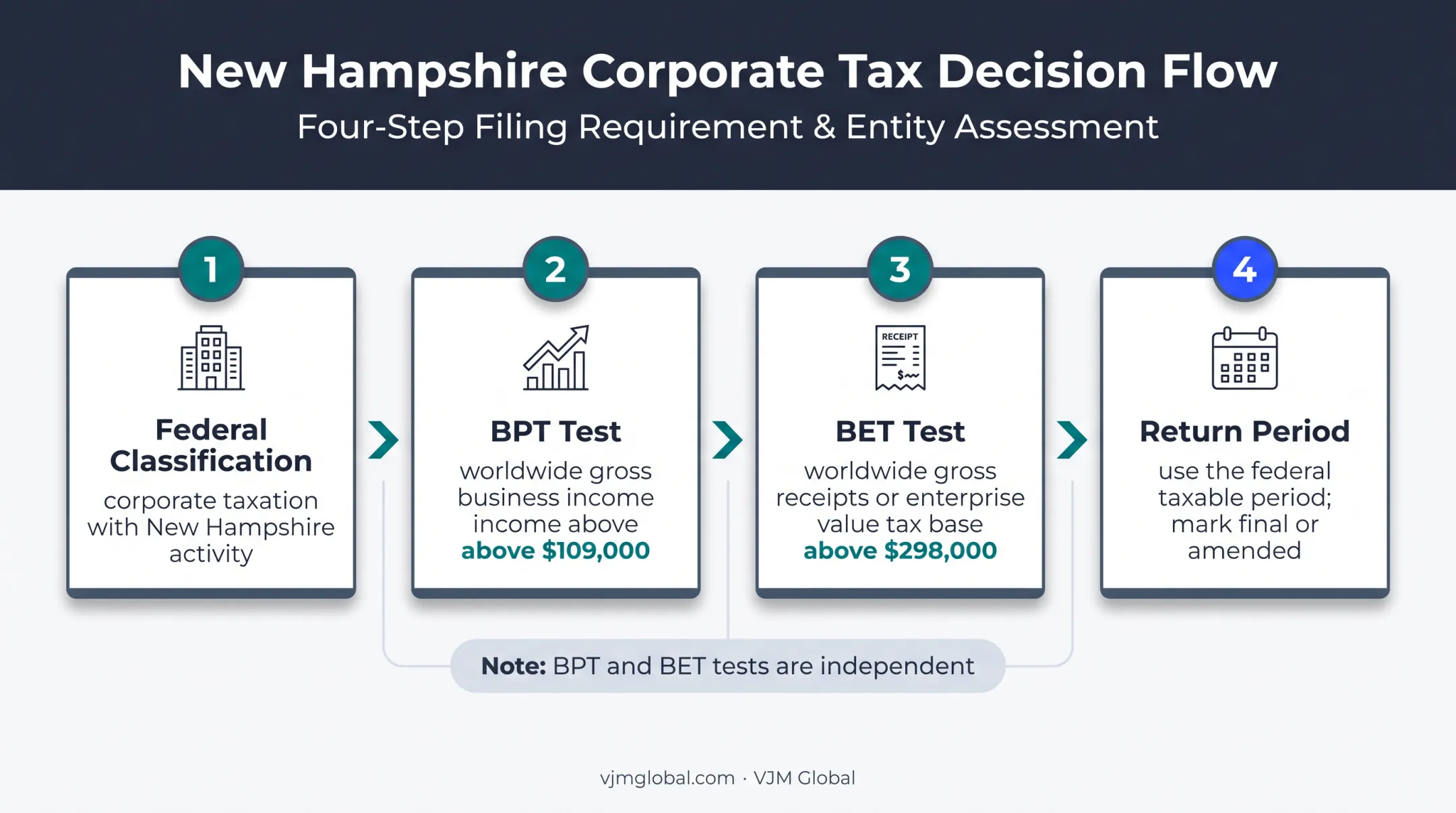 NH-1120 eligibility decision flow for corporate tax filing requirements