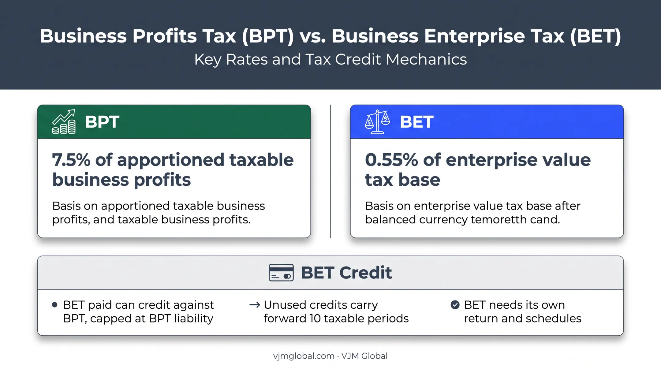 BPT versus BET tax bases rates credits and filing requirements