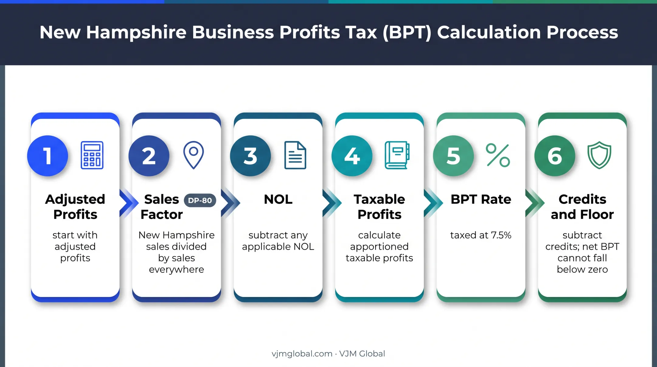 NH-1120 BPT calculation flow from adjusted profits to net tax