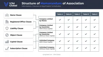MOA six mandatory clauses and Schedule I Table A-E format chart