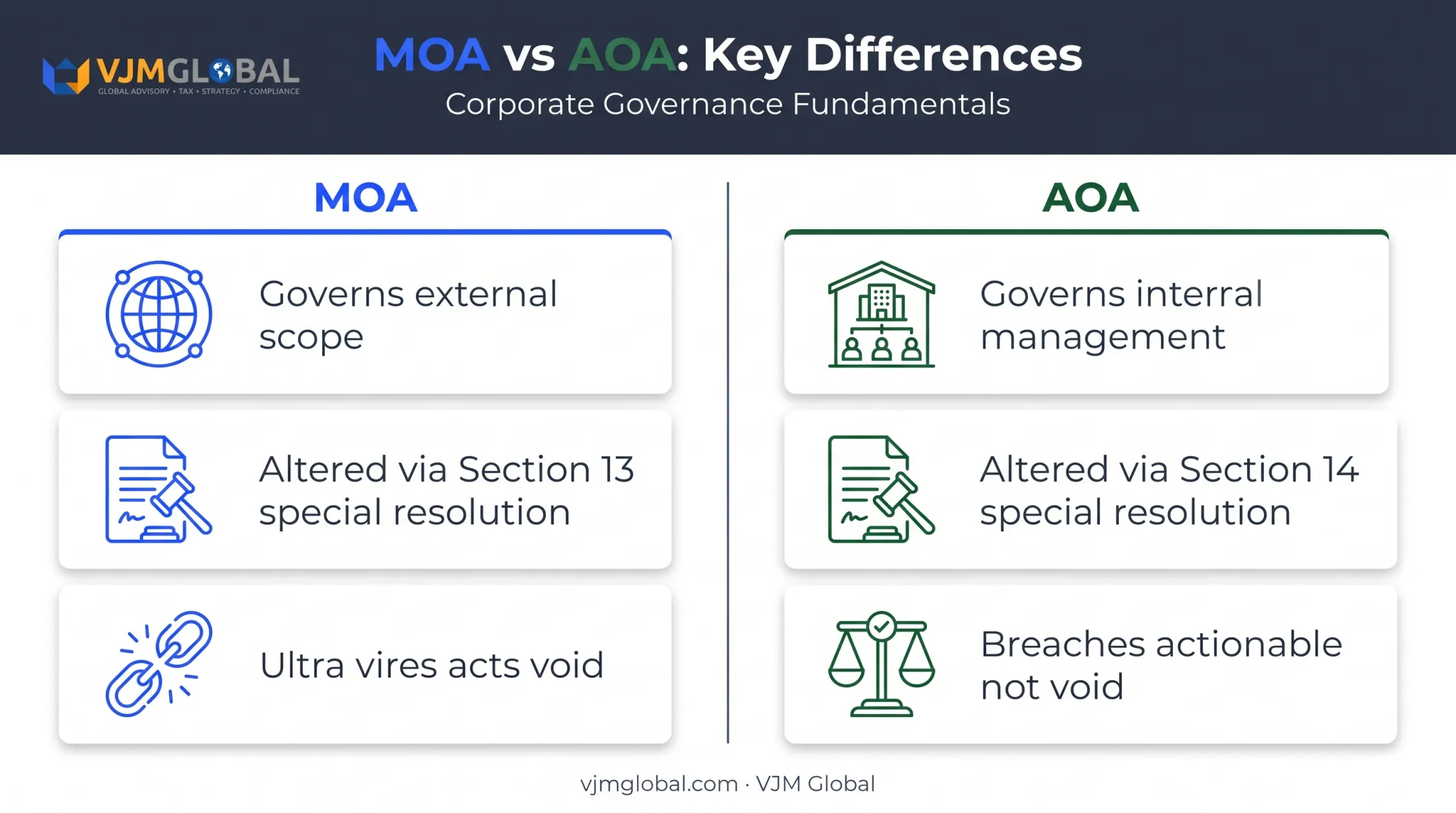 MOA versus AOA comparison chart showing scope alteration and legal effect