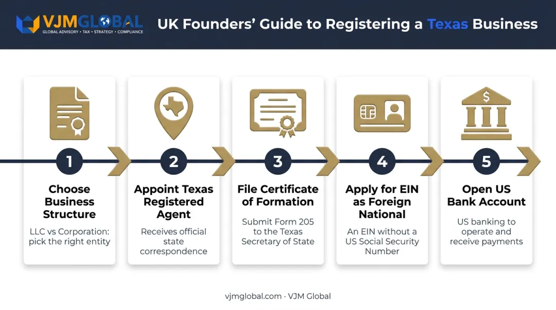 5-step process to register a Texas business from the UK