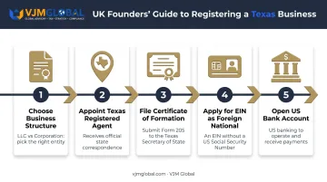 5-step process to register a Texas business from the UK