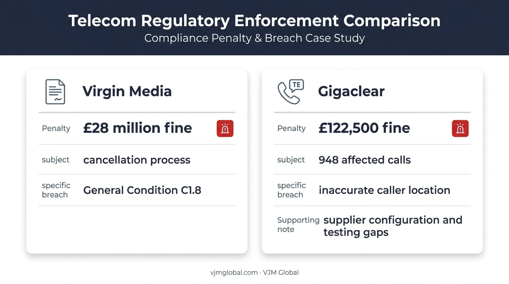 Ofcom telecom enforcement fines for switching and emergency calls