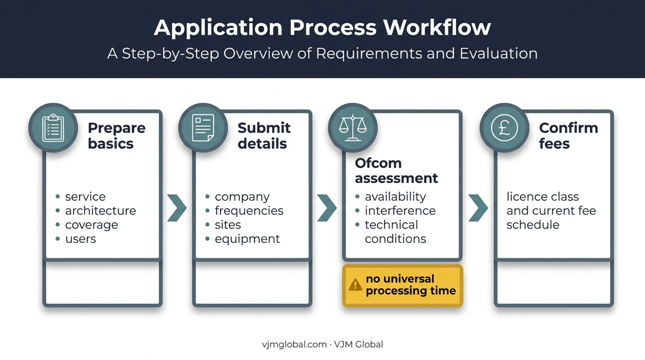 UK telecom authorisation application process from preparation to fees