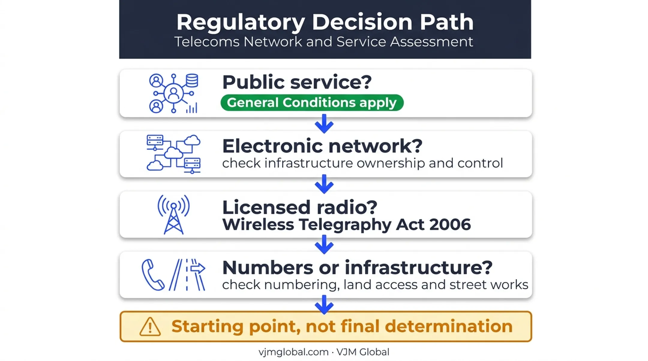 Four-question UK telecom authorisation decision path