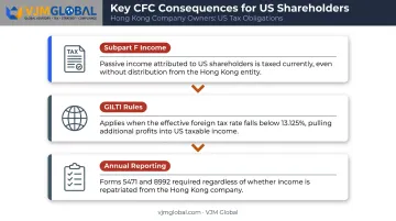 US CFC tax obligations for Americans owning Hong Kong company infographic