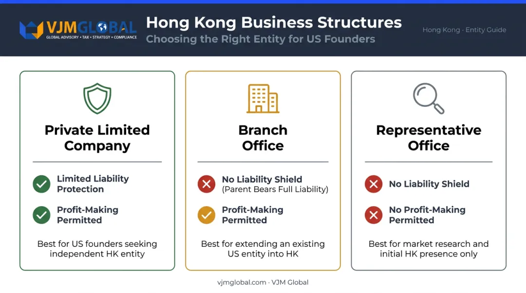 Three Hong Kong business structures comparison table for US entrepreneurs