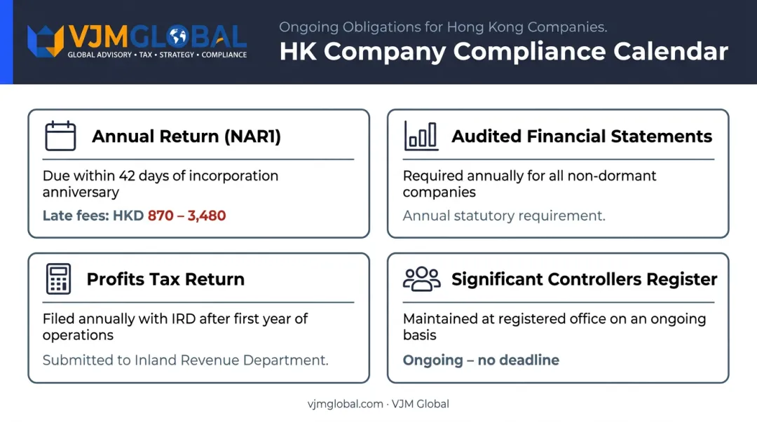 Hong Kong company annual compliance obligations deadlines and penalties overview