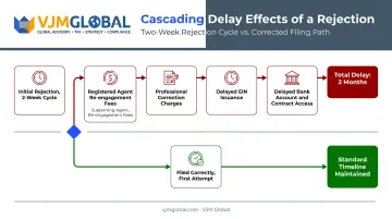 Cost and timeline breakdown of a rejected US company registration